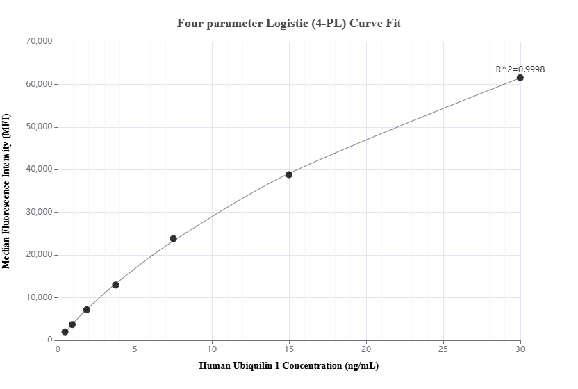 Cytometric bead array standard curve of MP01462-1, Ubiquilin 1 Recombinant Matched Antibody Pair, PBS Only. Capture antibody: 84649-2-PBS. Detection antibody: 84649-1-PBS. Standard:Ag17530. Range: 0.469-30 ng/mL.  